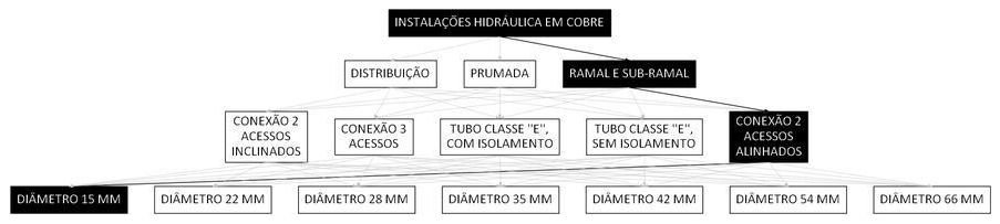 Árvore de fatores da composição SINAPI 93106 — diagrama oficial de variantes do serviço