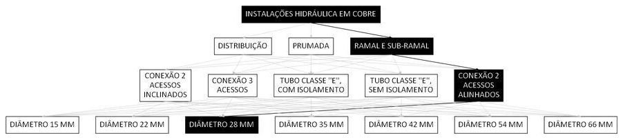 Árvore de fatores da composição SINAPI 93114 — diagrama oficial de variantes do serviço