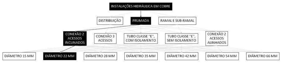 Árvore de fatores da composição SINAPI 93121 — diagrama oficial de variantes do serviço