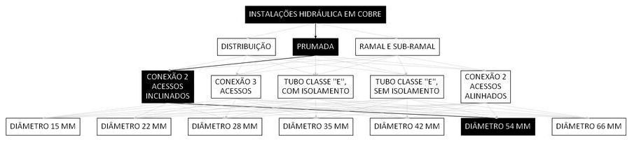 Árvore de fatores da composição SINAPI 93125 — diagrama oficial de variantes do serviço