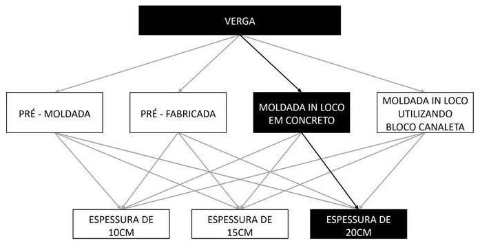 Árvore de fatores da composição SINAPI 93187 — diagrama oficial de variantes do serviço