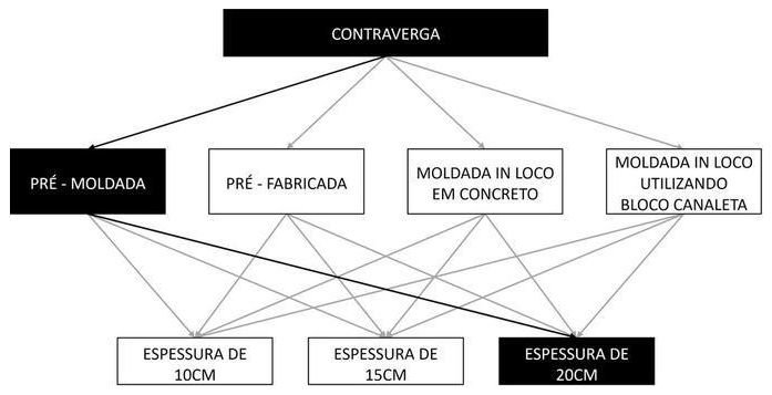 Árvore de fatores da composição SINAPI 93194 — diagrama oficial de variantes do serviço