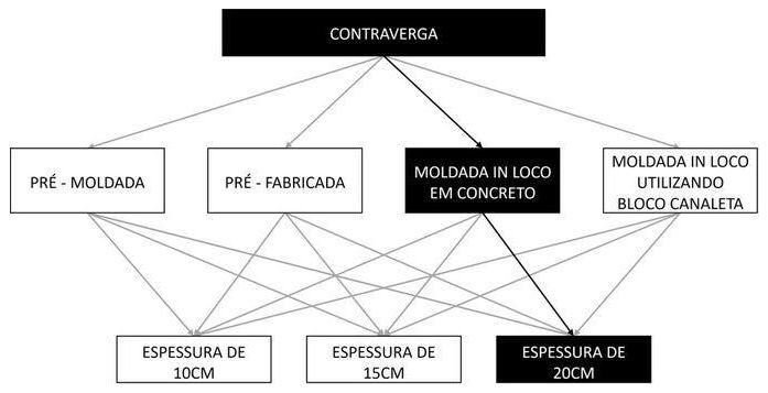 Árvore de fatores da composição SINAPI 93197 — diagrama oficial de variantes do serviço