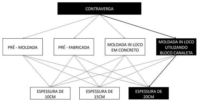 Árvore de fatores da composição SINAPI 93199 — diagrama oficial de variantes do serviço
