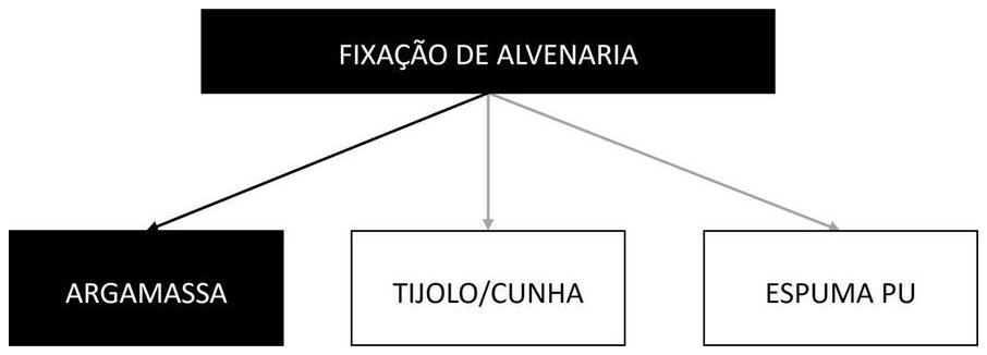 Árvore de fatores da composição SINAPI 93200 — diagrama oficial de variantes do serviço