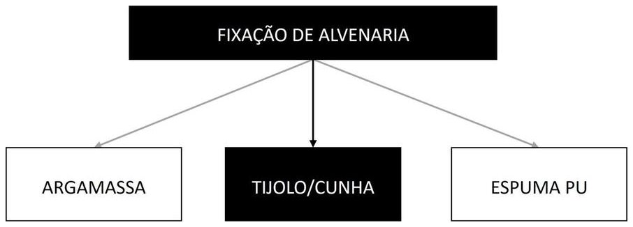 Árvore de fatores da composição SINAPI 93202 — diagrama oficial de variantes do serviço
