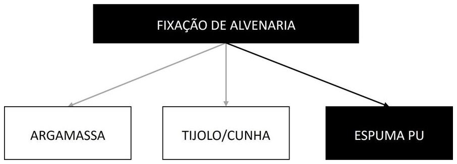 Árvore de fatores da composição SINAPI 93203 — diagrama oficial de variantes do serviço