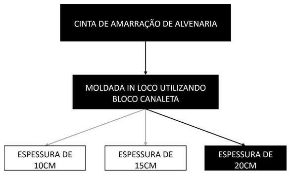 Árvore de fatores da composição SINAPI 93205 — diagrama oficial de variantes do serviço