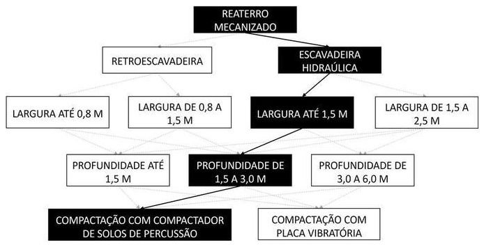 Árvore de fatores da composição SINAPI 93368 — diagrama oficial de variantes do serviço