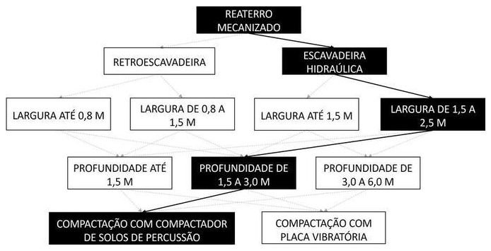 Árvore de fatores da composição SINAPI 93369 — diagrama oficial de variantes do serviço