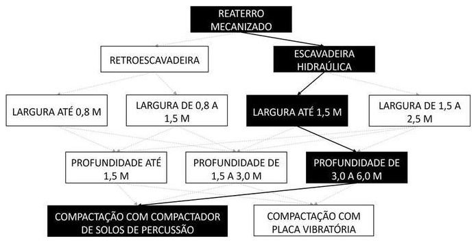 Árvore de fatores da composição SINAPI 93372 — diagrama oficial de variantes do serviço
