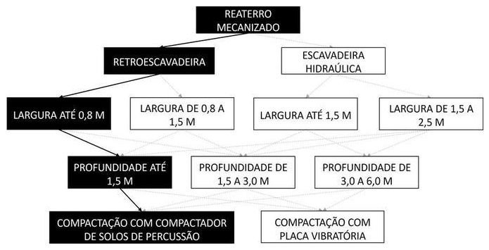 Árvore de fatores da composição SINAPI 93378 — diagrama oficial de variantes do serviço