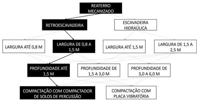 Árvore de fatores da composição SINAPI 93379 — diagrama oficial de variantes do serviço