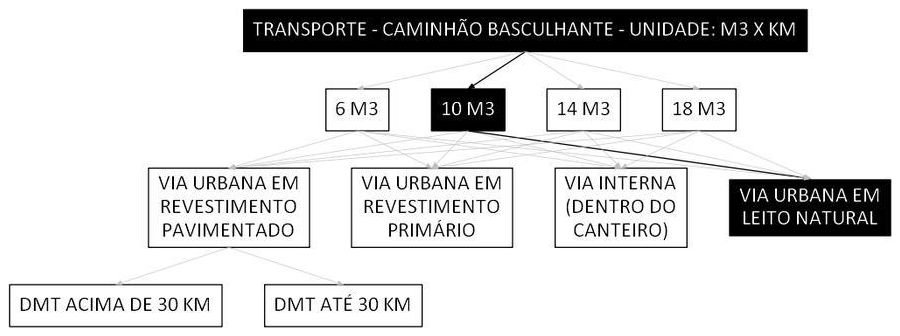 Árvore de fatores da composição SINAPI 93588 — diagrama oficial de variantes do serviço