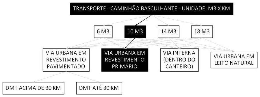 Árvore de fatores da composição SINAPI 93589 — diagrama oficial de variantes do serviço