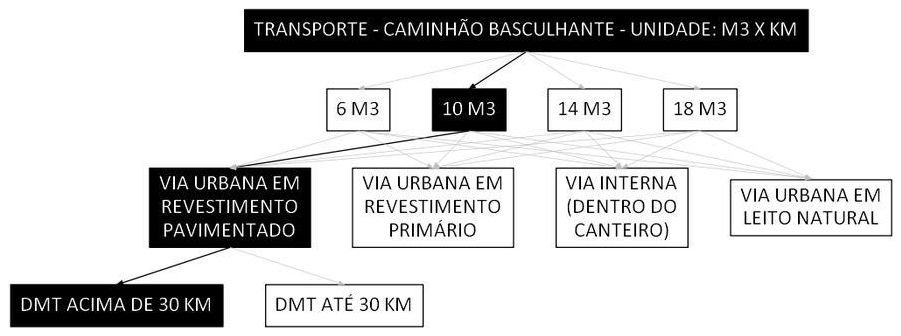 Árvore de fatores da composição SINAPI 93590 — diagrama oficial de variantes do serviço
