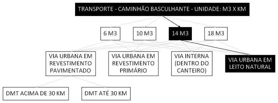 Árvore de fatores da composição SINAPI 93591 — diagrama oficial de variantes do serviço