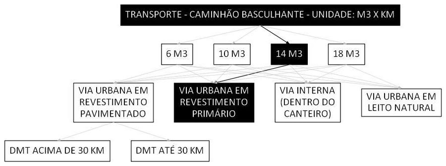 Árvore de fatores da composição SINAPI 93592 — diagrama oficial de variantes do serviço