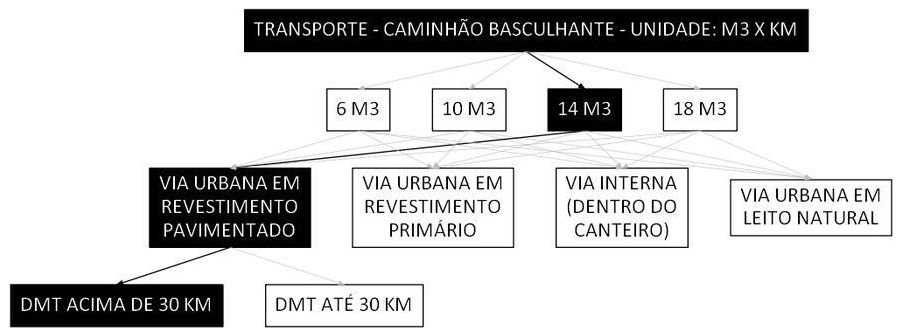 Árvore de fatores da composição SINAPI 93593 — diagrama oficial de variantes do serviço