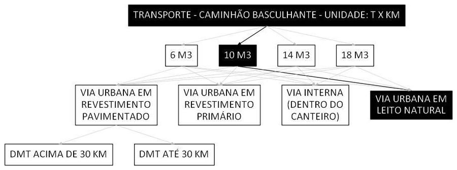 Árvore de fatores da composição SINAPI 93594 — diagrama oficial de variantes do serviço