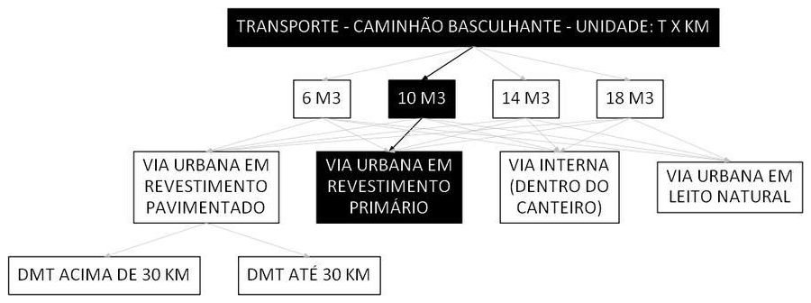 Árvore de fatores da composição SINAPI 93595 — diagrama oficial de variantes do serviço