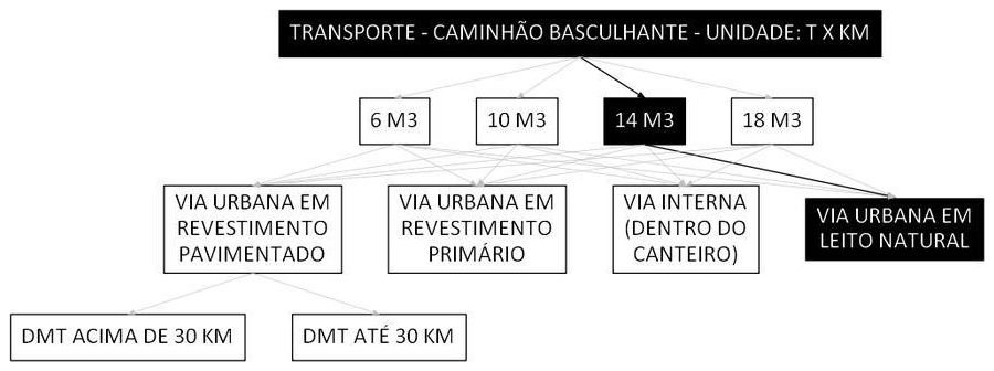 Árvore de fatores da composição SINAPI 93597 — diagrama oficial de variantes do serviço