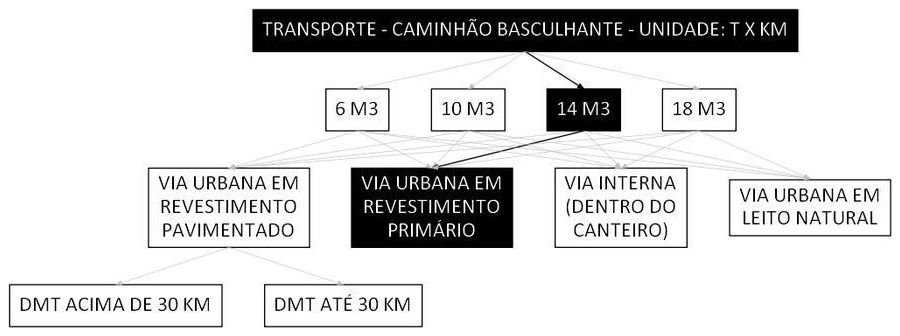Árvore de fatores da composição SINAPI 93598 — diagrama oficial de variantes do serviço