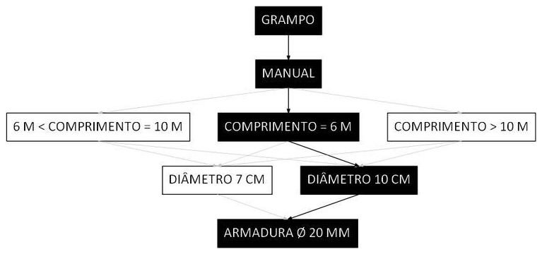 Árvore de fatores da composição SINAPI 93957 — diagrama oficial de variantes do serviço