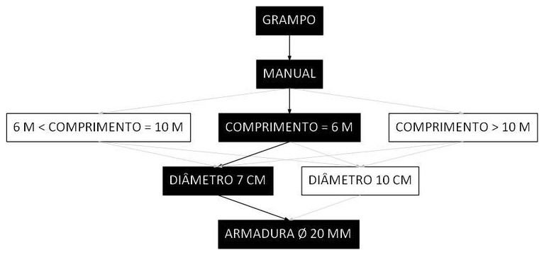 Árvore de fatores da composição SINAPI 93967 — diagrama oficial de variantes do serviço