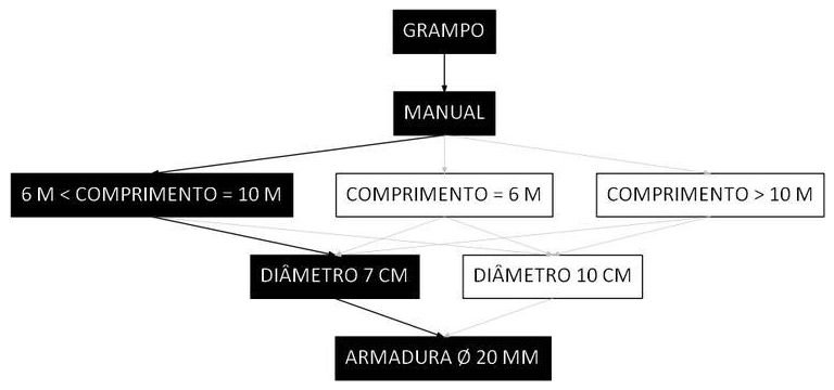 Árvore de fatores da composição SINAPI 93969 — diagrama oficial de variantes do serviço