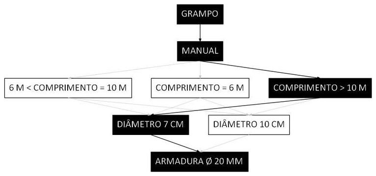 Árvore de fatores da composição SINAPI 93971 — diagrama oficial de variantes do serviço