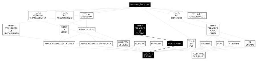 Árvore de fatores da composição SINAPI 94195 — diagrama oficial de variantes do serviço