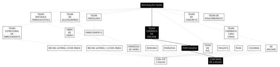 Árvore de fatores da composição SINAPI 94198 — diagrama oficial de variantes do serviço