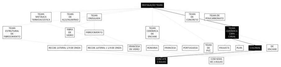 Árvore de fatores da composição SINAPI 94201 — diagrama oficial de variantes do serviço