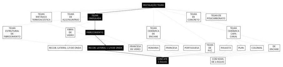 Árvore de fatores da composição SINAPI 94210 — diagrama oficial de variantes do serviço
