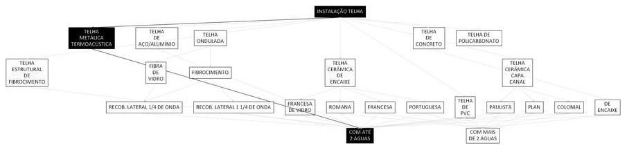 Árvore de fatores da composição SINAPI 94216 — diagrama oficial de variantes do serviço