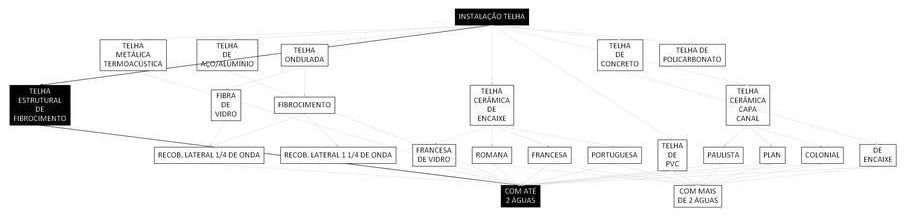 Árvore de fatores da composição SINAPI 94218 — diagrama oficial de variantes do serviço