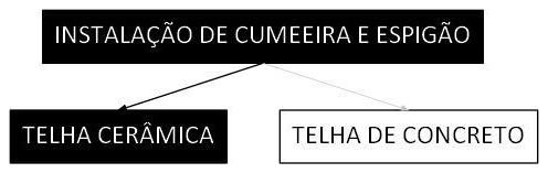 Árvore de fatores da composição SINAPI 94219 — diagrama oficial de variantes do serviço