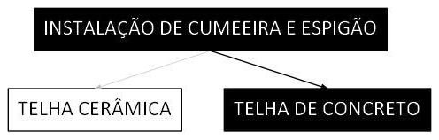 Árvore de fatores da composição SINAPI 94220 — diagrama oficial de variantes do serviço