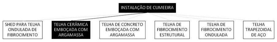 Árvore de fatores da composição SINAPI 94221 — diagrama oficial de variantes do serviço