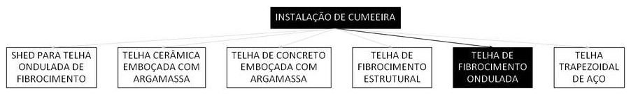 Árvore de fatores da composição SINAPI 94223 — diagrama oficial de variantes do serviço