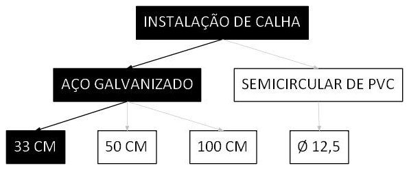 Árvore de fatores da composição SINAPI 94227 — diagrama oficial de variantes do serviço