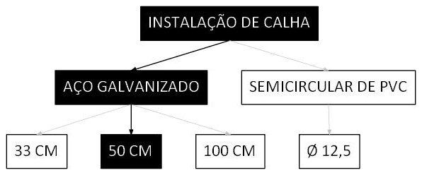 Árvore de fatores da composição SINAPI 94228 — diagrama oficial de variantes do serviço