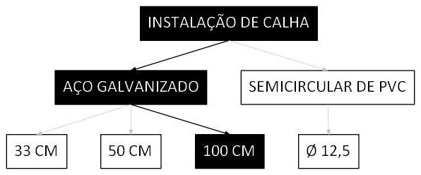 Árvore de fatores da composição SINAPI 94229 — diagrama oficial de variantes do serviço