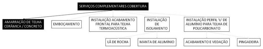 Árvore de fatores da composição SINAPI 94232 — diagrama oficial de variantes do serviço