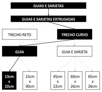 Árvore de fatores da composição SINAPI 94264 — diagrama oficial de variantes do serviço