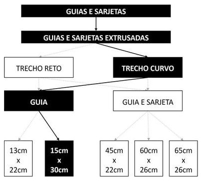 Árvore de fatores da composição SINAPI 94266 — diagrama oficial de variantes do serviço