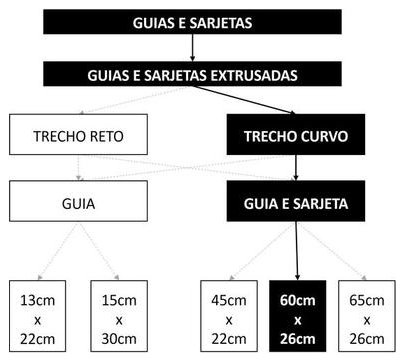 Árvore de fatores da composição SINAPI 94270 — diagrama oficial de variantes do serviço