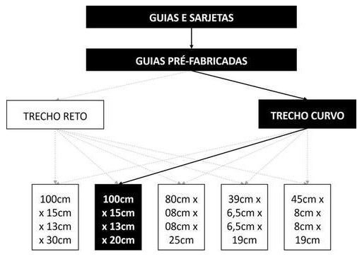 Árvore de fatores da composição SINAPI 94276 — diagrama oficial de variantes do serviço