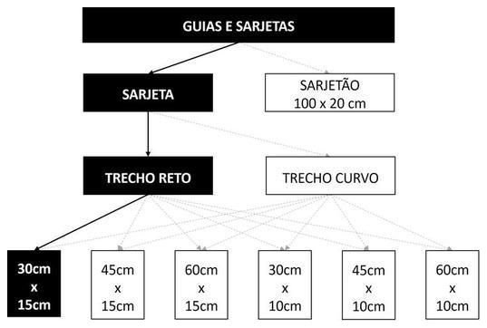 Árvore de fatores da composição SINAPI 94281 — diagrama oficial de variantes do serviço